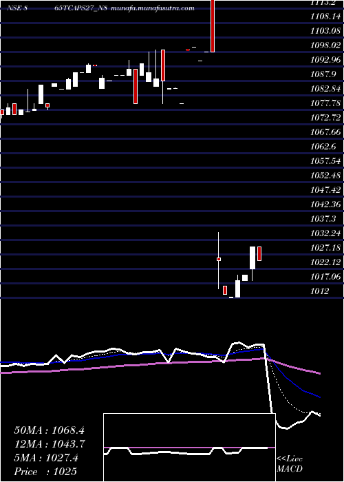  Daily chart Serencd865