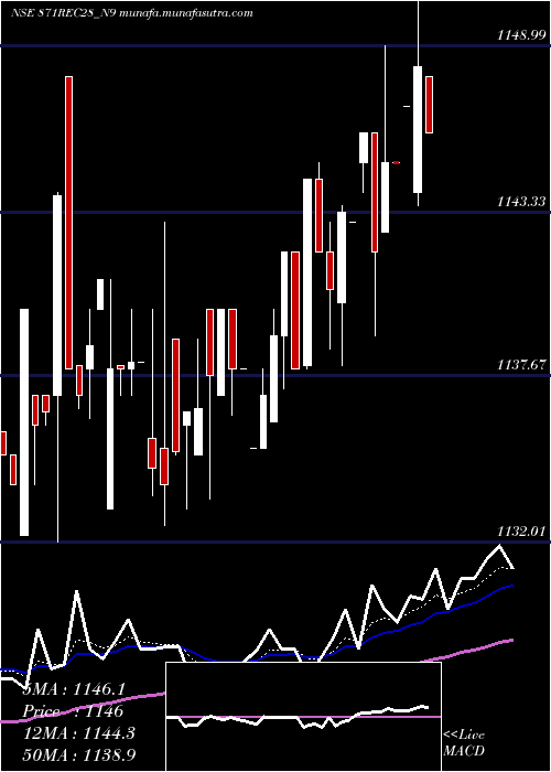  Daily chart Bond8