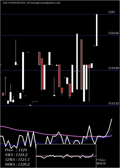  Daily chart 876