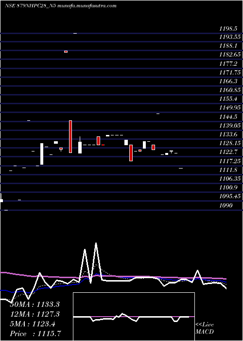  Daily chart 879