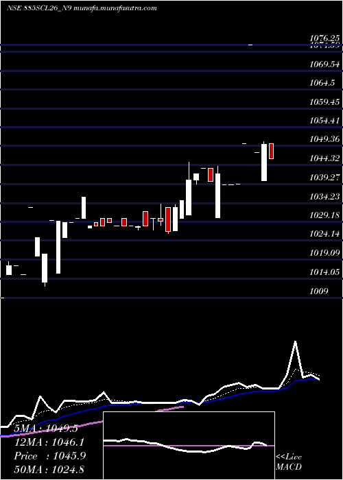  Daily chart SecRed