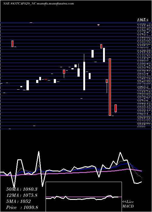  Daily chart Unserencd885
