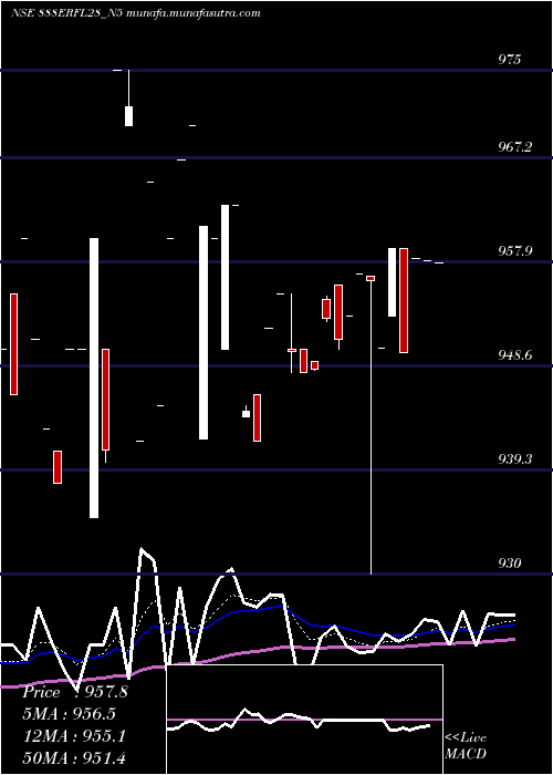  Daily chart SecRed