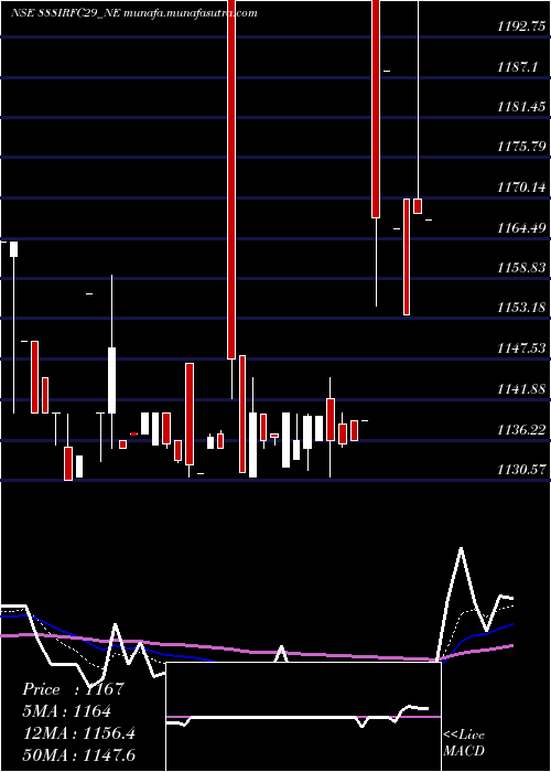  Daily chart Bond8