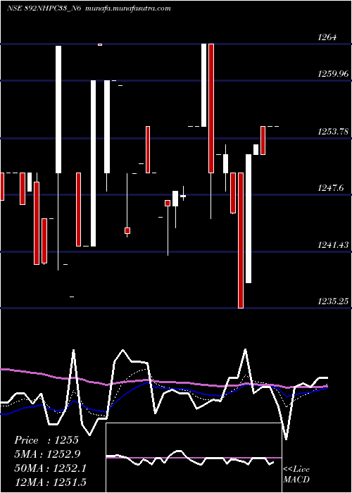  Daily chart 892