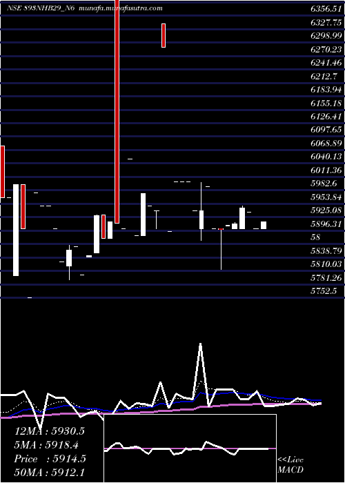  Daily chart Nhb8