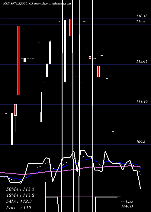  Daily chart GoiLoan