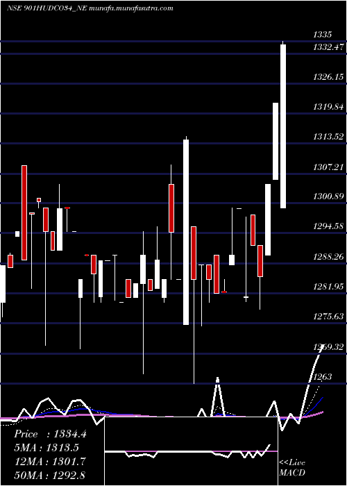  Daily chart 901