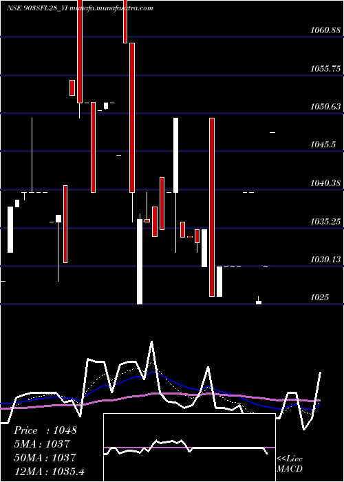  Daily chart SecRed