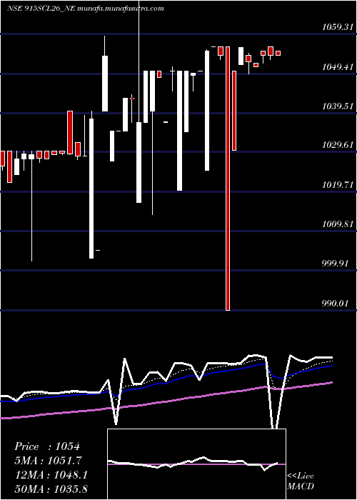  Daily chart UnsRed