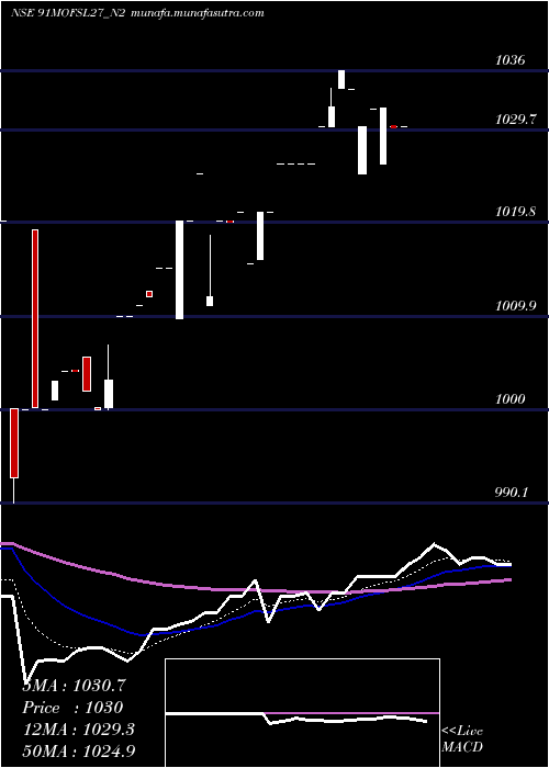  Daily chart SecRe