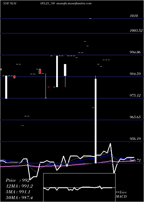  Daily chart SecRe
