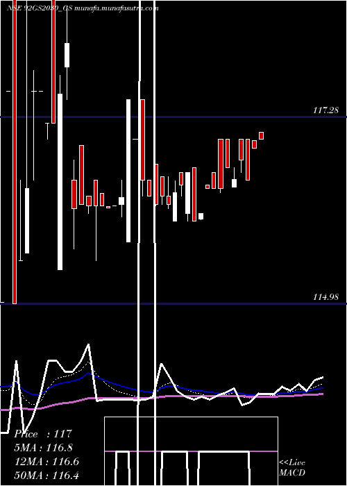  Daily chart GoiLoan