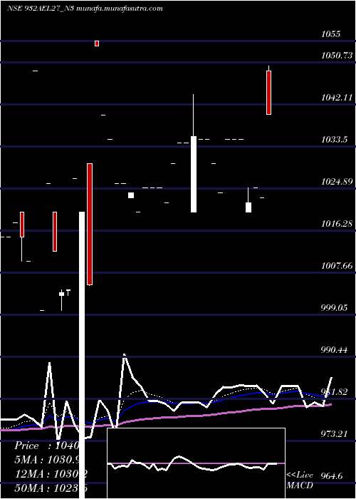  Daily chart SecRe