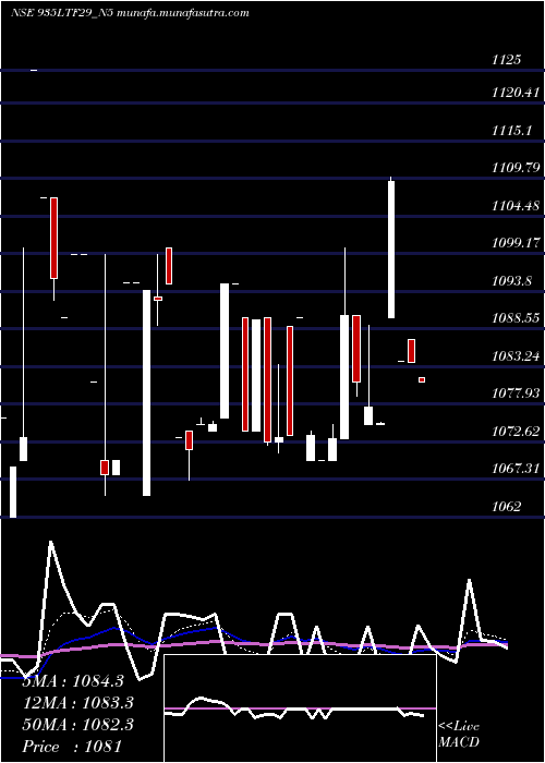  Daily chart SeRe