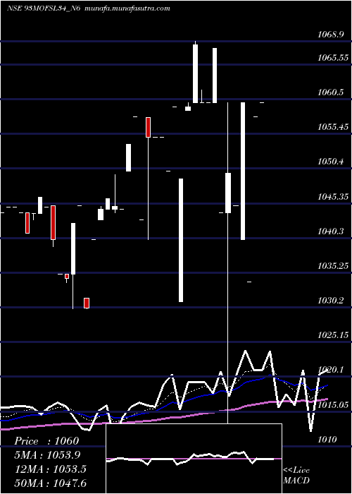  Daily chart SecRe