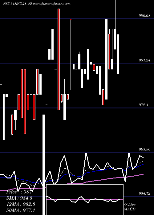  Daily chart SecRed