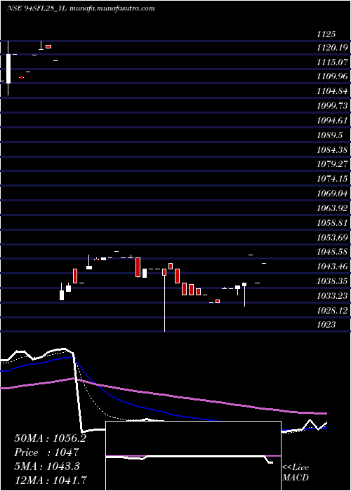  Daily chart SecRed