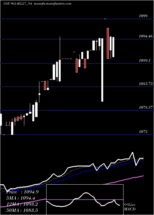  Daily chart SecRe