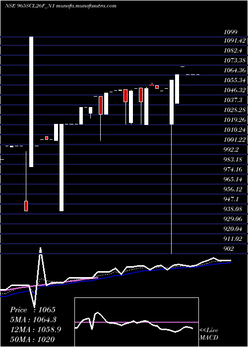 Daily chart SecRe