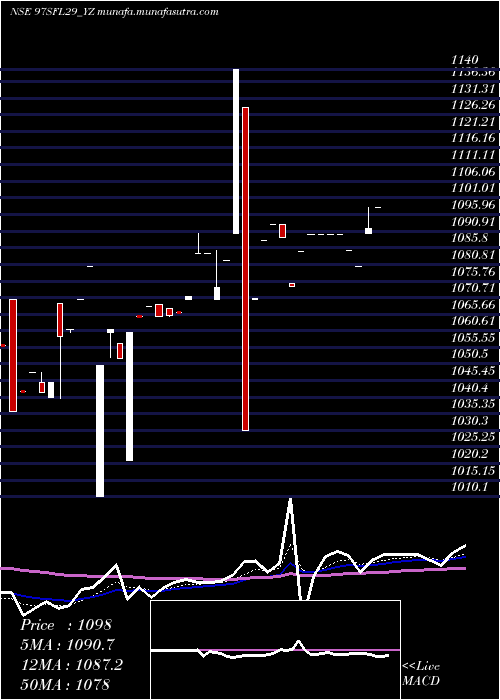  Daily chart SecRed