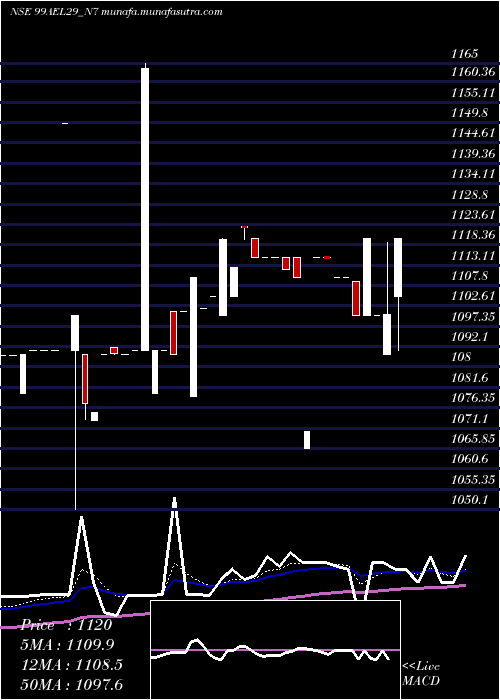  Daily chart SecRe