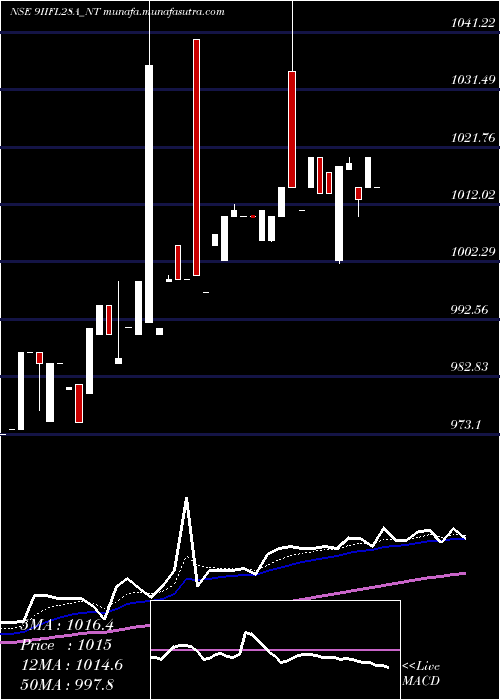  Daily chart SecRe