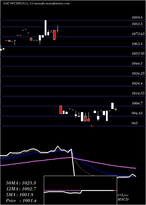  Daily chart SecRe