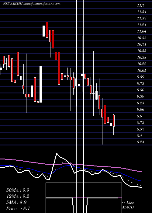  Daily chart AakashExploration