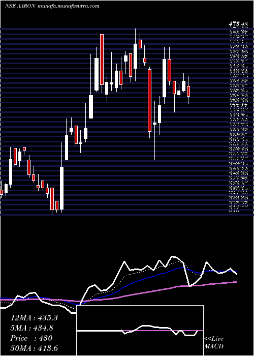  Daily chart AaronIndustries