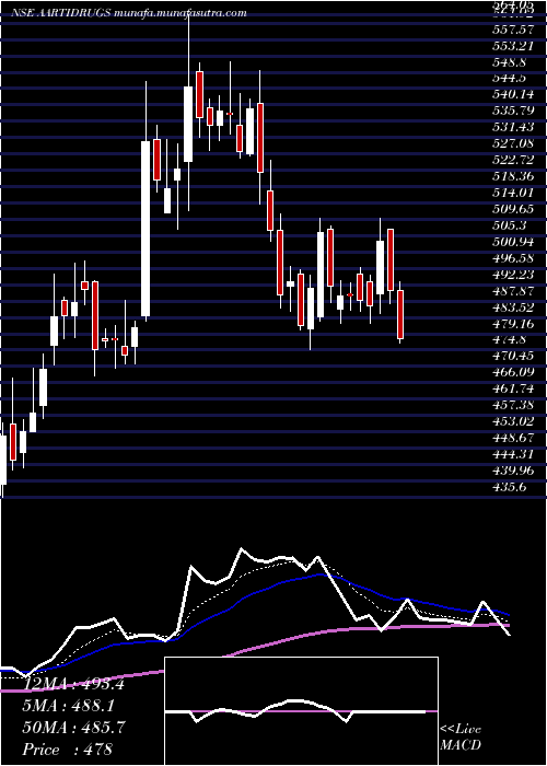  Daily chart AartiDrugs