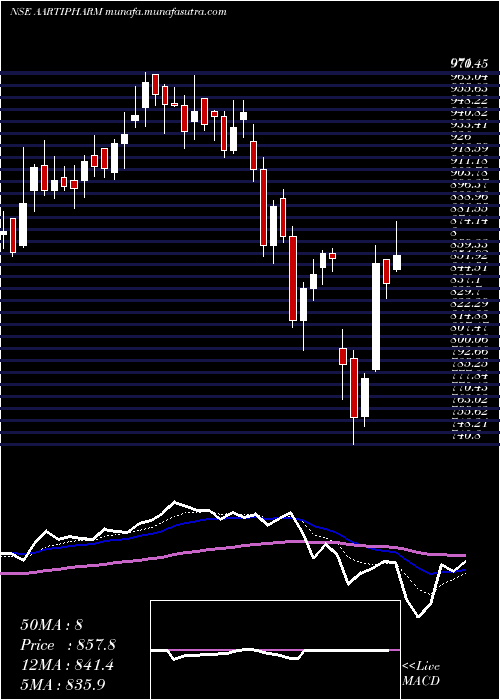  Daily chart AartiPharmalabs