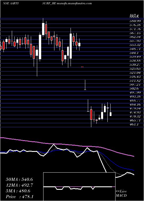  Daily chart AartiSurfactants