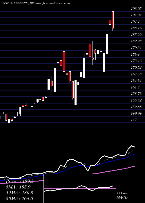  Daily chart AarveeDen