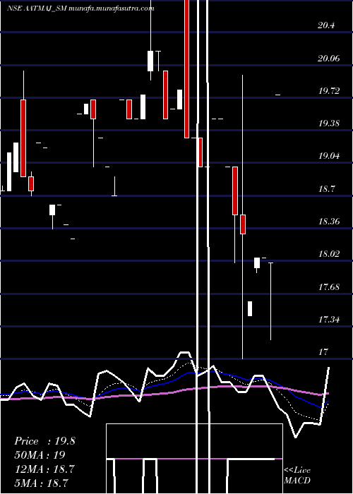  Daily chart AatmajHealthcare