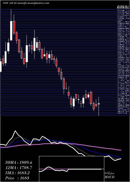  Daily chart AavasFinanciers