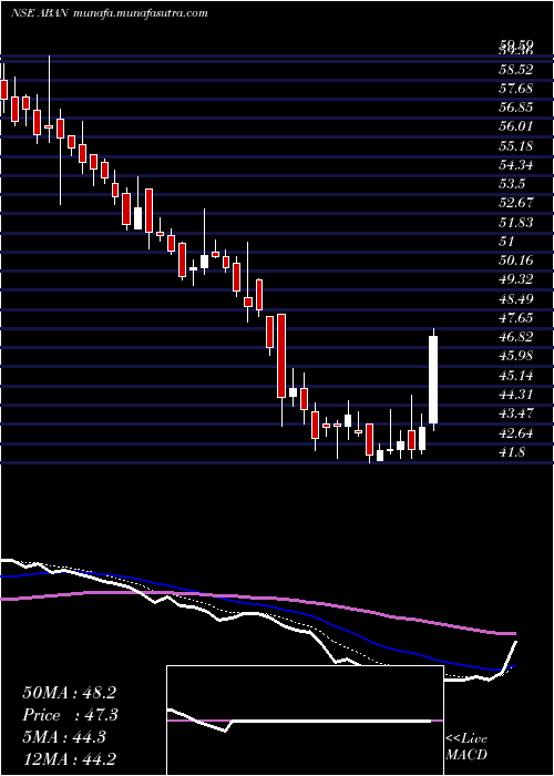  Daily chart Abanfshore