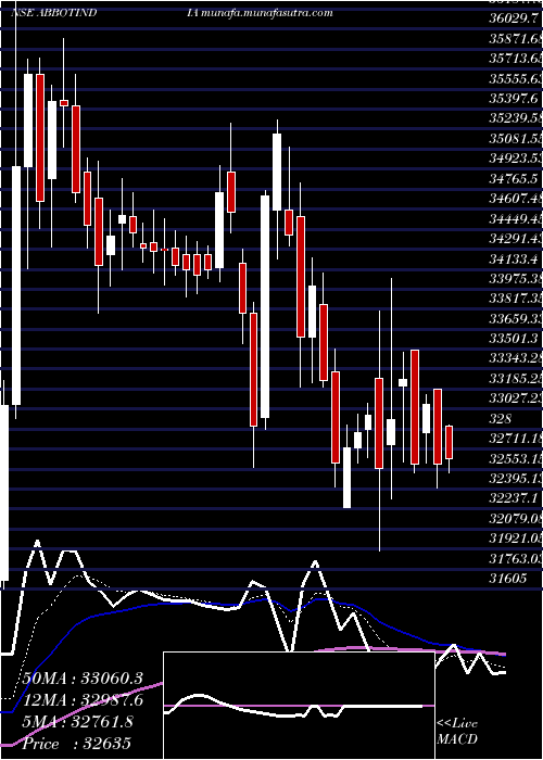  Daily chart AbbottIndia