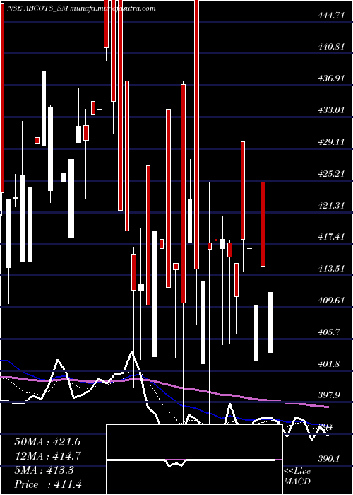  Daily chart AB