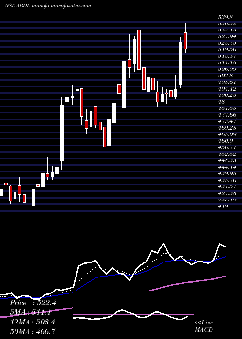  Daily chart AlliedBlend