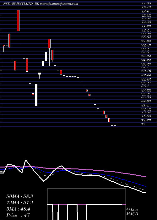  Daily chart AbmInternational