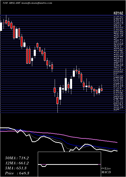  Daily chart AditBirl