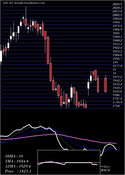  Daily chart Acc