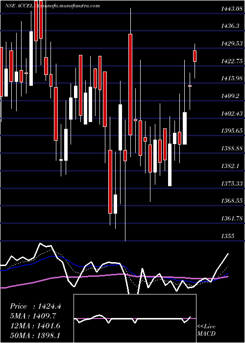  Daily chart AccelyaKale