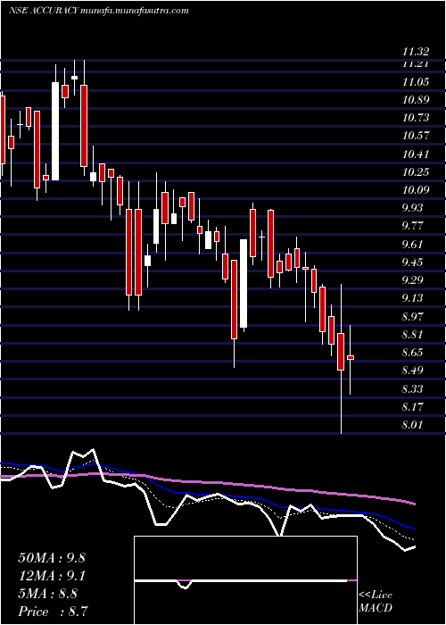  Daily chart AccuracyShipping