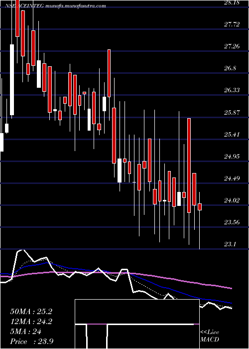  Daily chart AceIntegrated