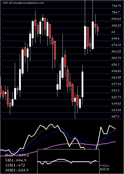  Daily chart ArcheanChemical