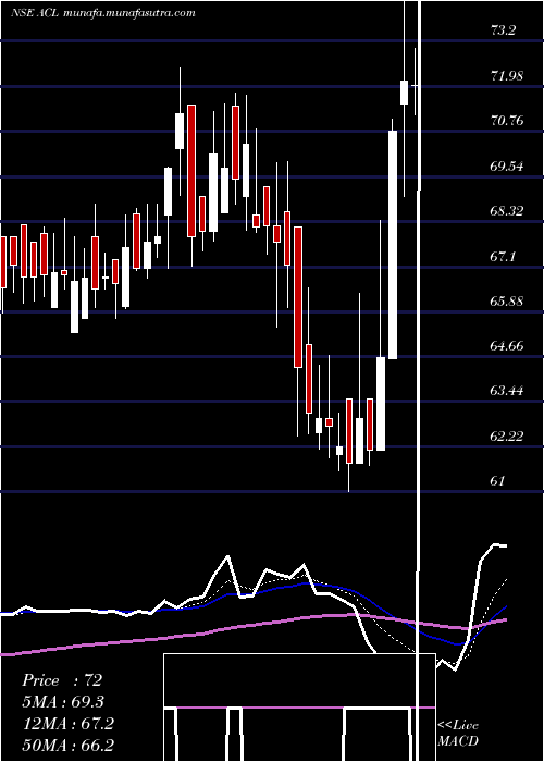  Daily chart AndhraCements