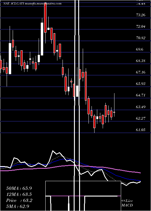  Daily chart AllcargoGati