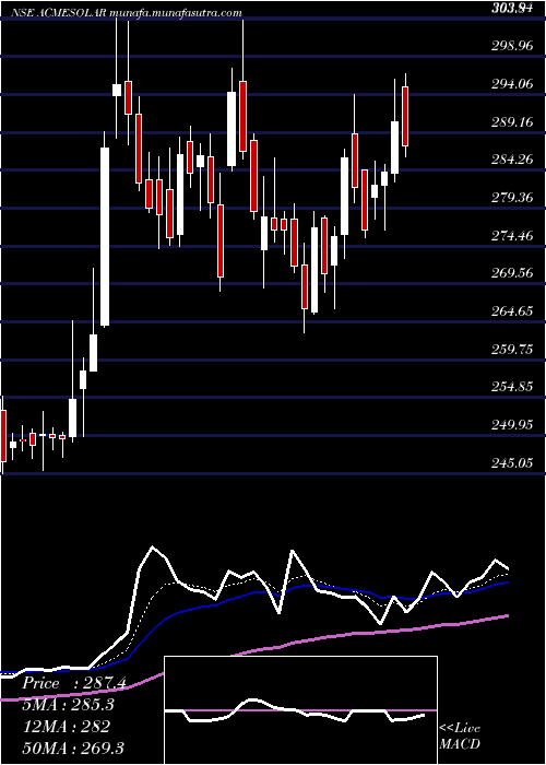  Daily chart AcmeSolar